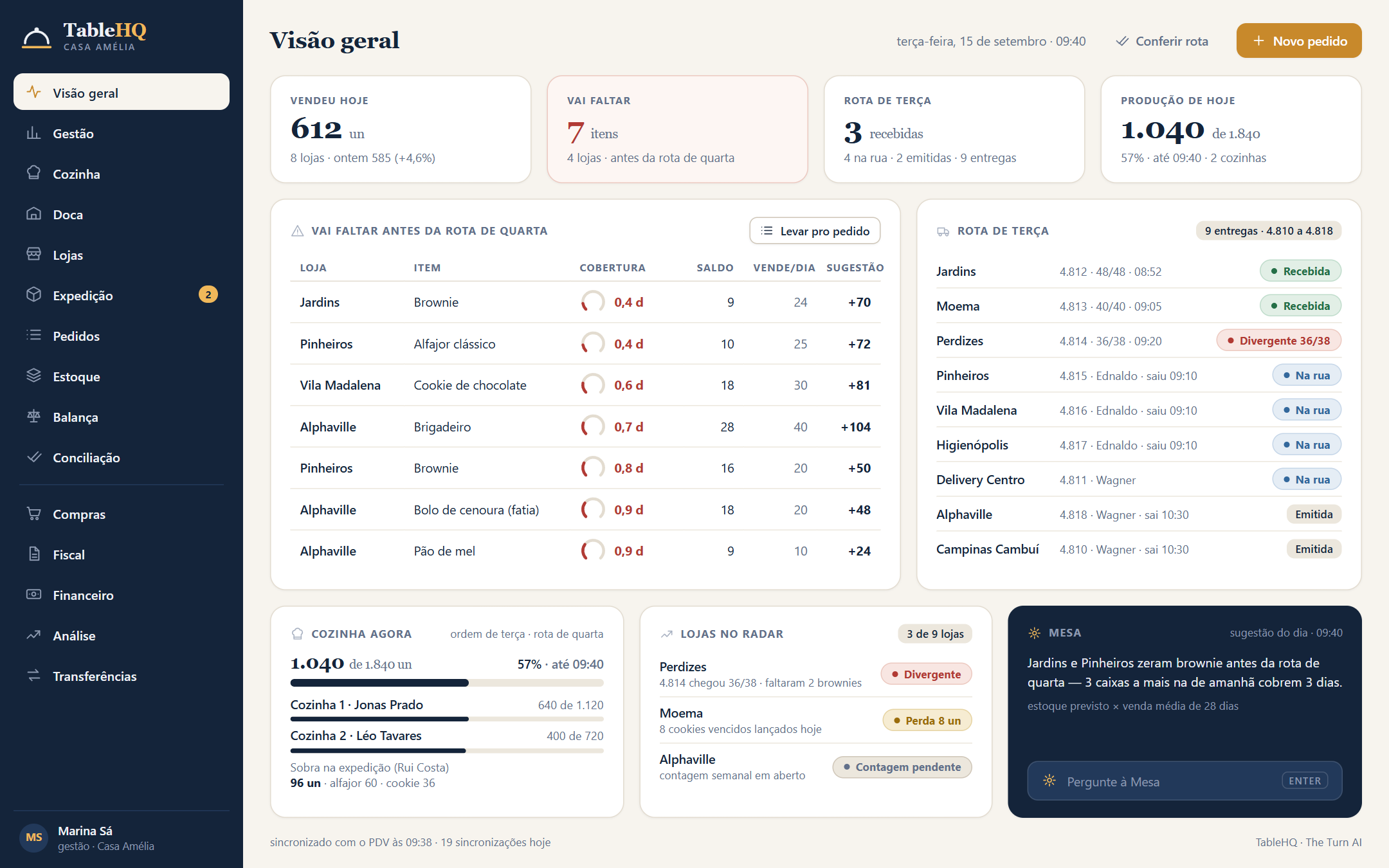 Visão geral do TableHQ: vendeu hoje, vai faltar antes da rota, rota do dia, cozinha agora, lojas no radar